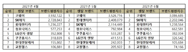 렌탈 브랜드평판 6월 빅데이터 분석 1위는 코웨이... 2위 SK매직,  3위 롯데렌터카 順
