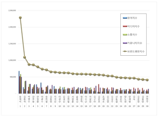 예능방송인 브랜드평판 6월 빅데이터 분석 1위는 유재석... 2위 김종국,  3위 박명수 順