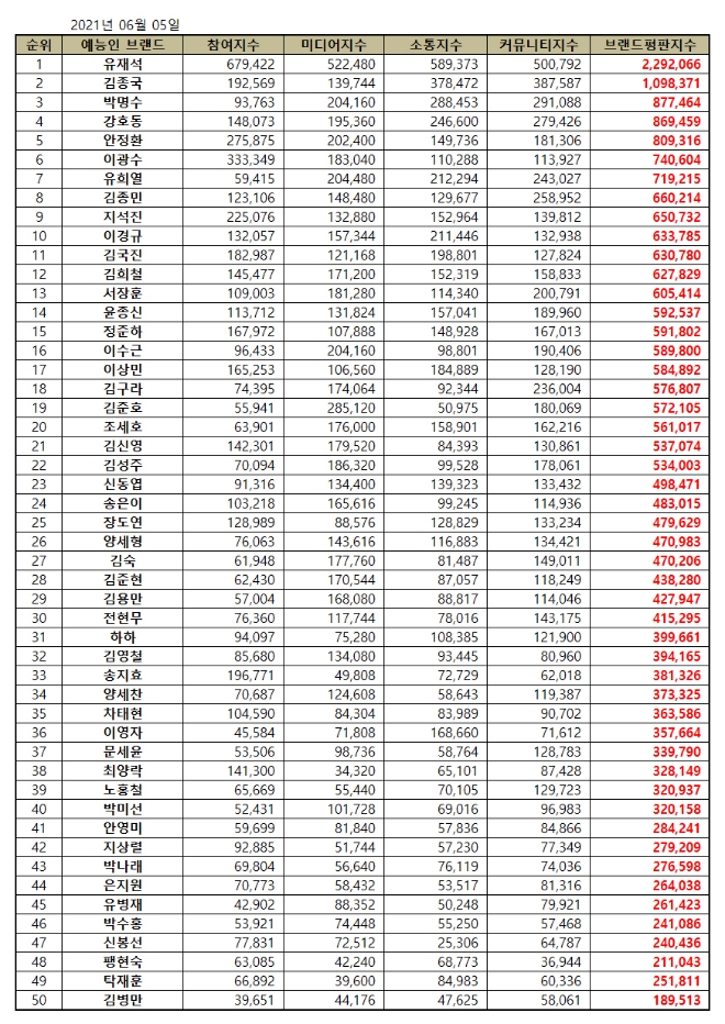 예능방송인 브랜드평판 6월 빅데이터 분석 1위는 유재석... 2위 김종국,  3위 박명수 順