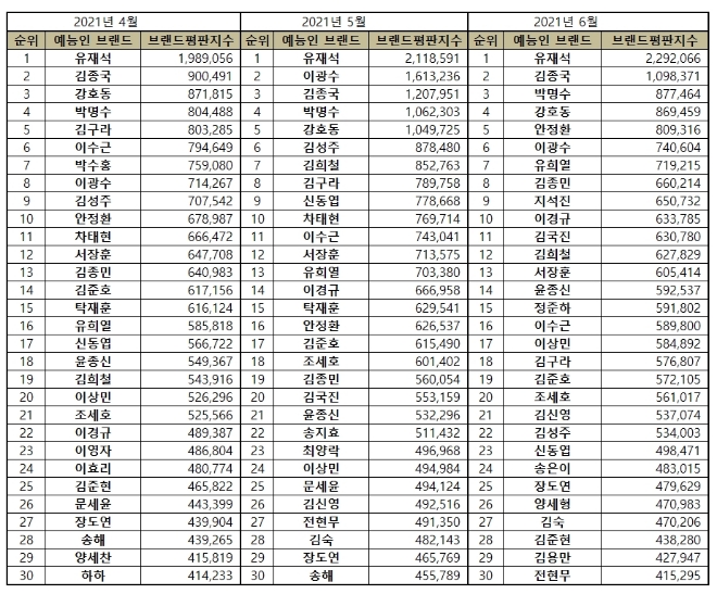 예능방송인 브랜드평판 6월 빅데이터 분석 1위는 유재석... 2위 김종국,  3위 박명수 順
