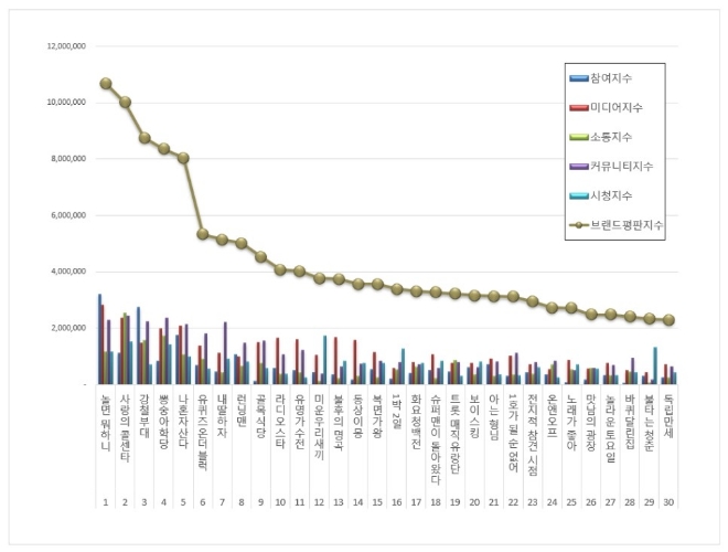 예능 프로그램 브랜드평판 6월 빅데이터 분석 1위는 놀면 뭐하니... 2위 사랑의 콜센타, 3위 강철부대 順