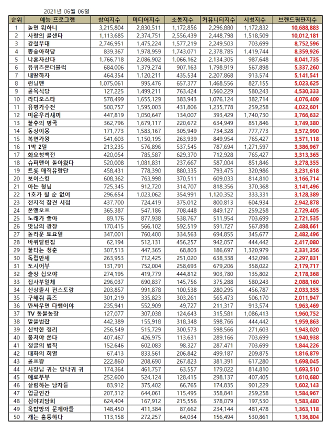 예능 프로그램 브랜드평판 6월 빅데이터 분석 1위는 놀면 뭐하니... 2위 사랑의 콜센타, 3위 강철부대 順