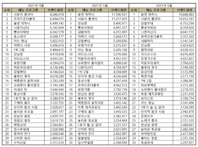 예능 프로그램 브랜드평판 6월 빅데이터 분석 1위는 놀면 뭐하니... 2위 사랑의 콜센타, 3위 강철부대 順