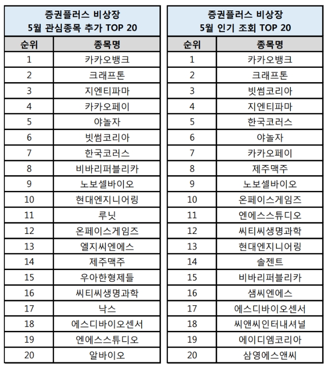 증권플러스 비상장, 5월 인기 키워드 발표