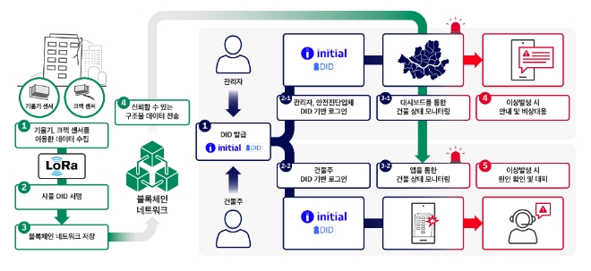 ‘이니셜’ 기술을 사물인터넷(IoT, Internet of Things)에 적용해 위험구조물의 안전진단을 수행하는 사물 DID 서비스