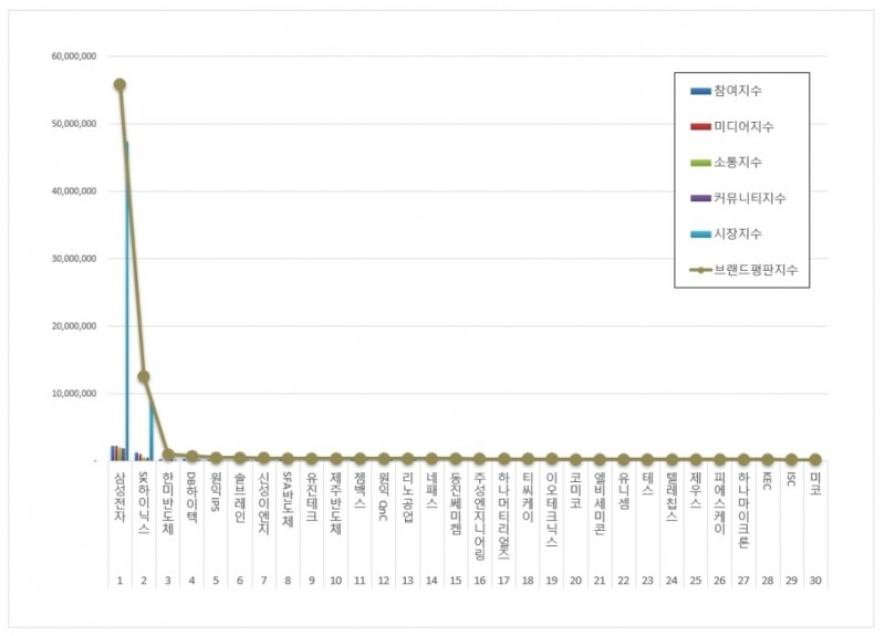 삼성전자, 반도체 상장기업 브랜드평판 6월...1위
