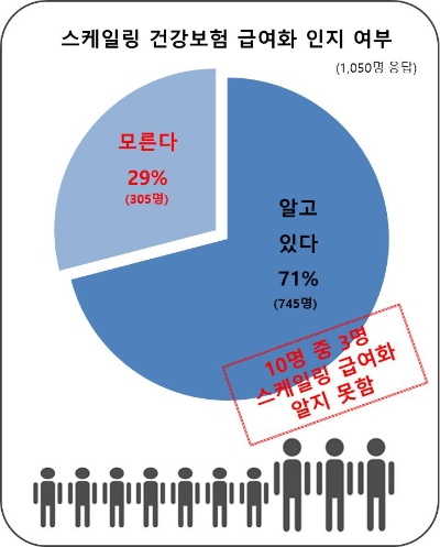 유디치과, 스케일링 설문조사…3명 중 1명 건보적용 '모른다'