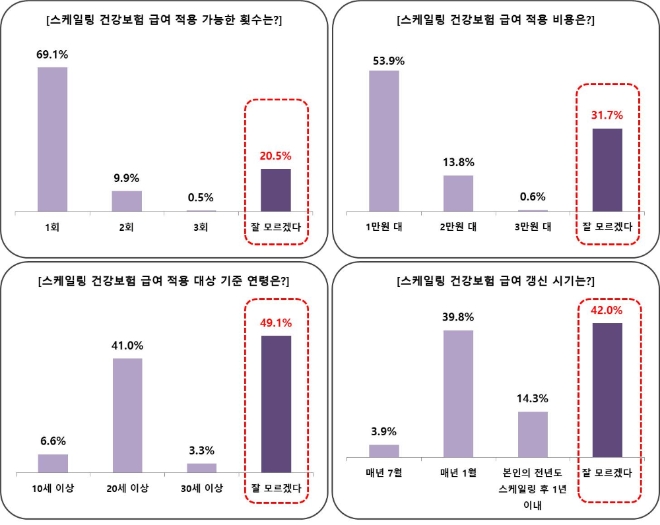 유디치과, 스케일링 설문조사…3명 중 1명 건보적용 '모른다'