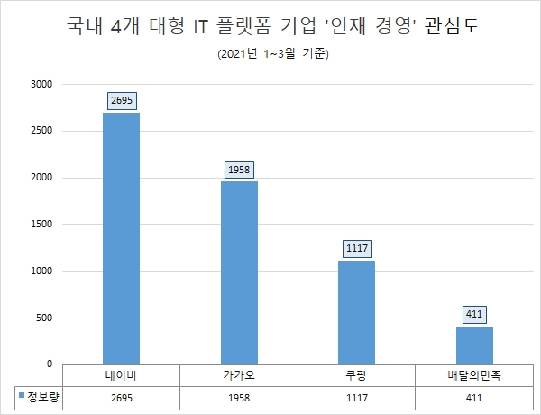 네이버, 대형 플랫폼 '네카라쿠배' 중 '인재 경영' 관심도 '톱'…카카오·쿠팡 순