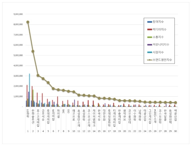 화학 상장기업 브랜드평판 6월 빅데이터 분석 1위는 LG화학... 2위 한화솔루션, 3위 포스코케미칼 順