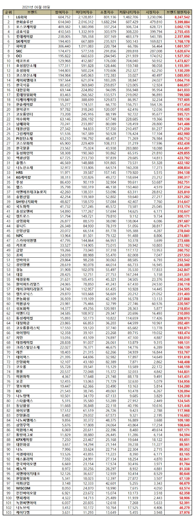 화학 상장기업 브랜드평판 6월 빅데이터 분석 1위는 LG화학... 2위 한화솔루션, 3위 포스코케미칼 順