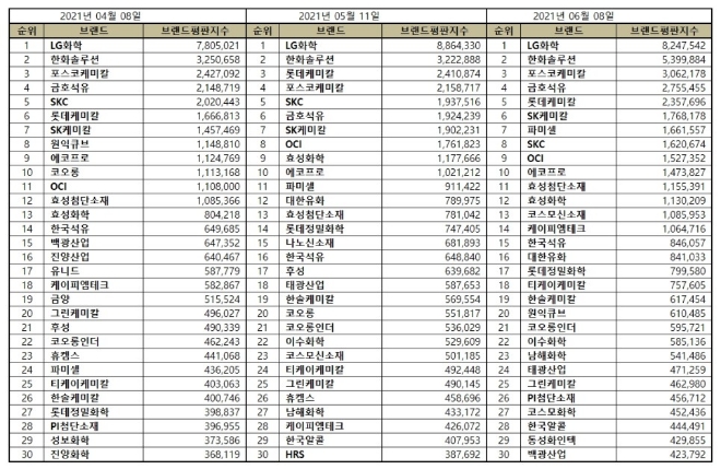 화학 상장기업 브랜드평판 6월 빅데이터 분석 1위는 LG화학... 2위 한화솔루션, 3위 포스코케미칼 順