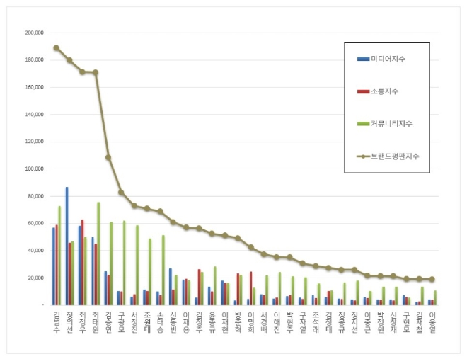 CEO 브랜드평판 6월 빅데이터 분석 1위는 SK 최태원... 2위 카카오 김범수,  3위 현대자동차 정의선 順
