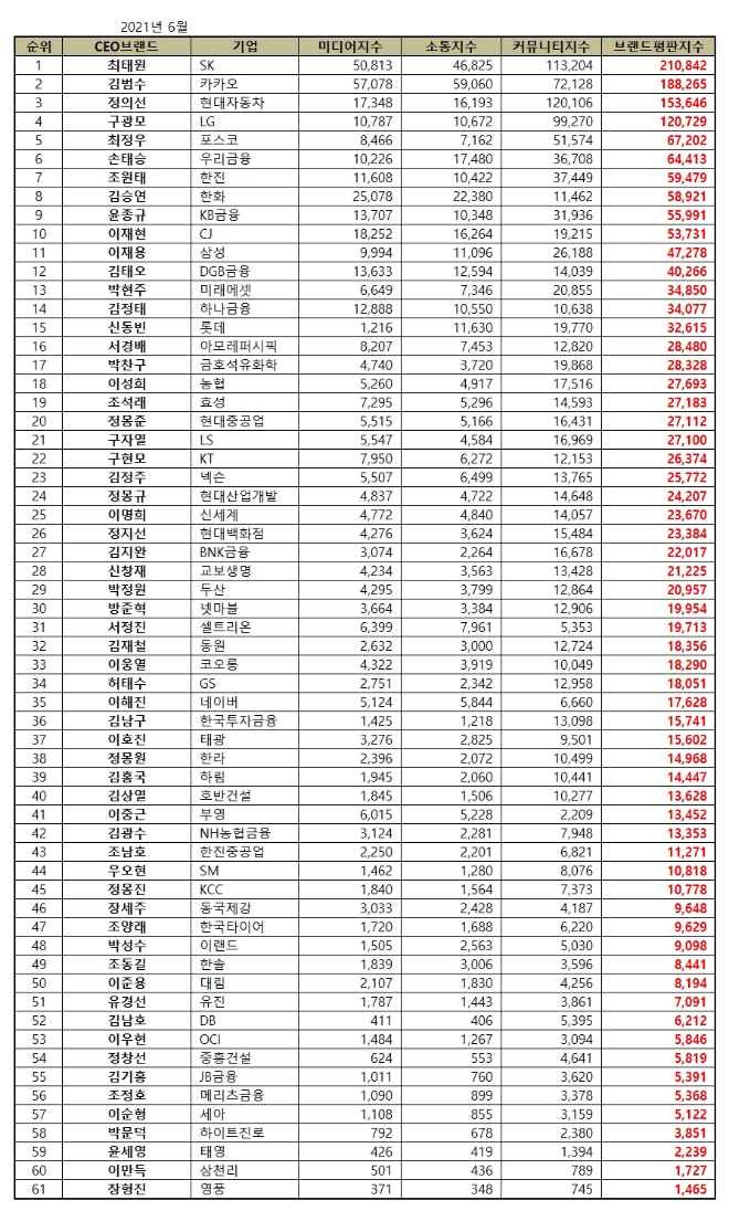 CEO 브랜드평판 6월 빅데이터 분석 1위는 SK 최태원... 2위 카카오 김범수,  3위 현대자동차 정의선 順