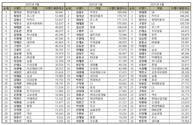 CEO 브랜드평판 6월 빅데이터 분석 1위는 SK 최태원... 2위 카카오 김범수,  3위 현대자동차 정의선 順