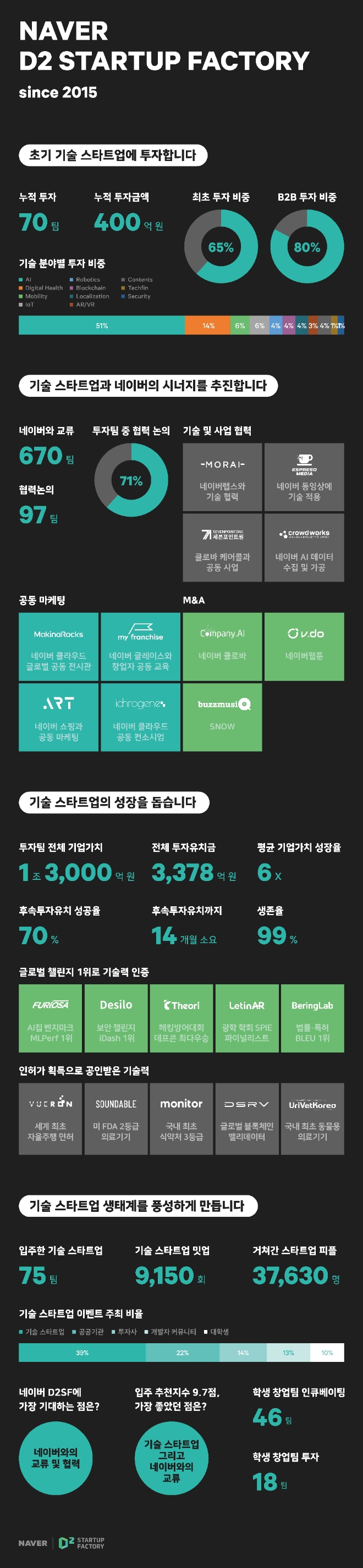 네이버, 'D2SF' 6년…투자팀 71% 시너지 효과 통해 기업가치↑