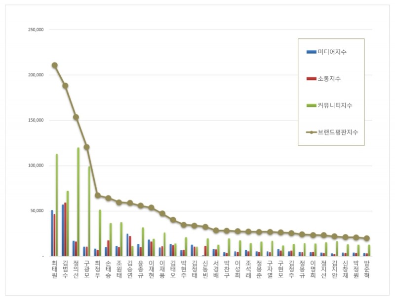 SK 최태원, CEO 브랜드평판 2021년 6월...1위