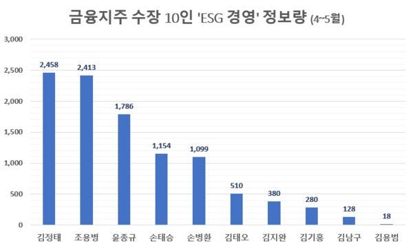김정태 회장' 4~5월 ESG경영 관심도 톱…조용병 회장 바짝 추격
