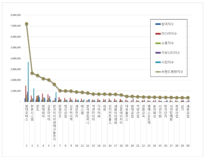 자동차부품 상장기업 브랜드평판 6월 빅데이터 분석 1위는 현대모비스... 2위 한온시스템,  3위 만도 順