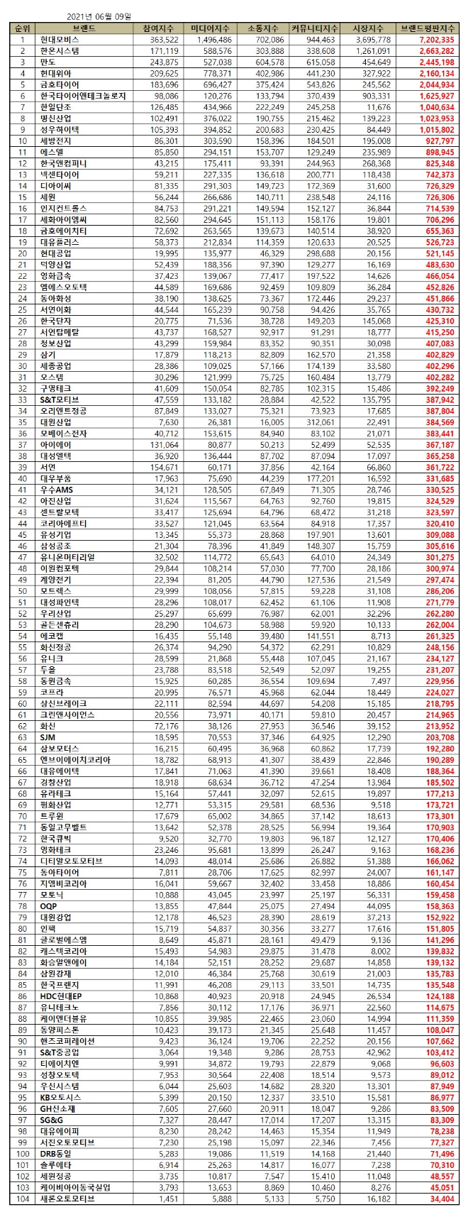 자동차부품 상장기업 브랜드평판 6월 빅데이터 분석 1위는 현대모비스... 2위 한온시스템,  3위 만도 順