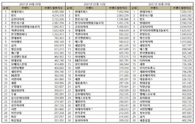 자동차부품 상장기업 브랜드평판 6월 빅데이터 분석 1위는 현대모비스... 2위 한온시스템,  3위 만도 順