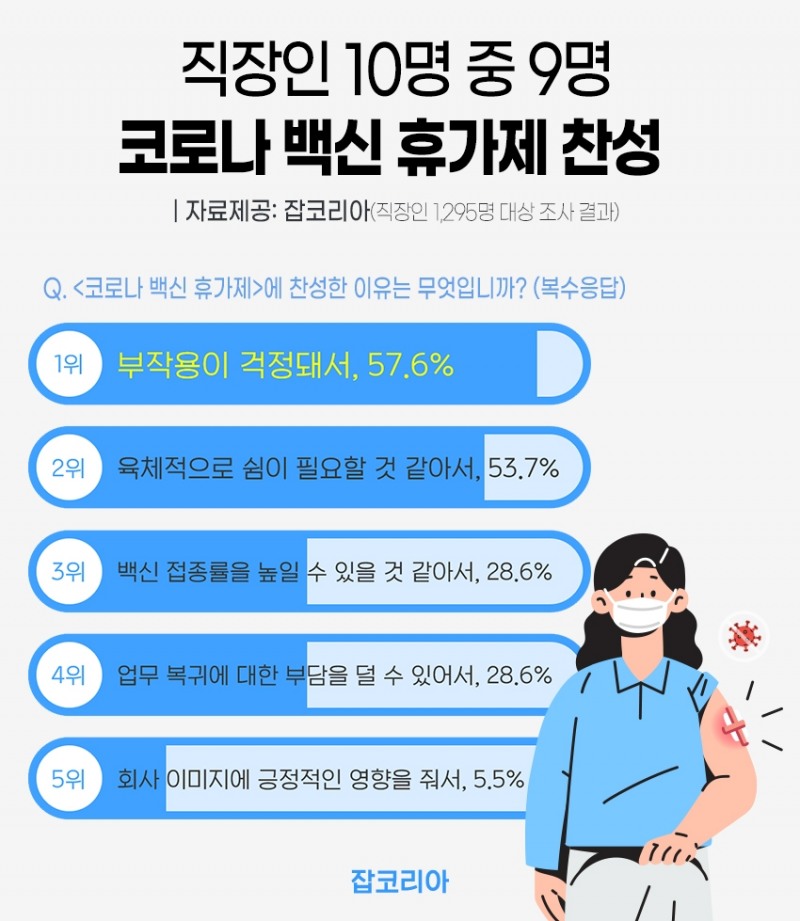 직장인 96.5% 코로나 백신 휴가제 찬성