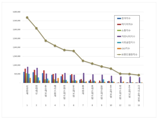 손해보험 브랜드평판 6월 빅데이터 분석 1위는 삼성화재.... 2위 현대해상,  3위 KB손해보험 順