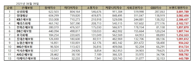 손해보험 브랜드평판 6월 빅데이터 분석 1위는 삼성화재.... 2위 현대해상,  3위 KB손해보험 順