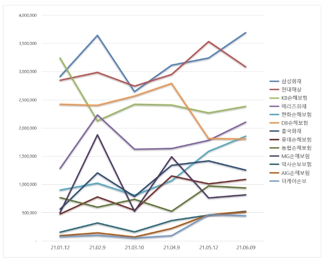 손해보험 브랜드평판 6월 빅데이터 분석 1위는 삼성화재.... 2위 현대해상,  3위 KB손해보험 順