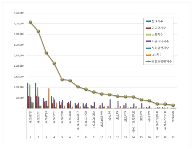 생명보험 브랜드평판 6월 빅데이터 분석 1위는 한화생명... 2위 삼성생명, 3위 교보생명 順