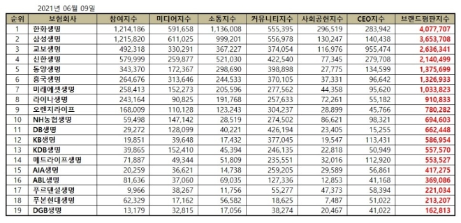 생명보험 브랜드평판 6월 빅데이터 분석 1위는 한화생명... 2위 삼성생명, 3위 교보생명 順