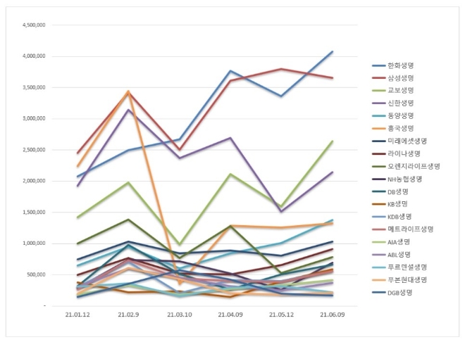 생명보험 브랜드평판 6월 빅데이터 분석 1위는 한화생명... 2위 삼성생명, 3위 교보생명 順