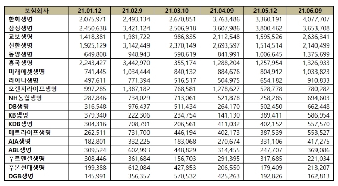 생명보험 브랜드평판 6월 빅데이터 분석 1위는 한화생명... 2위 삼성생명, 3위 교보생명 順