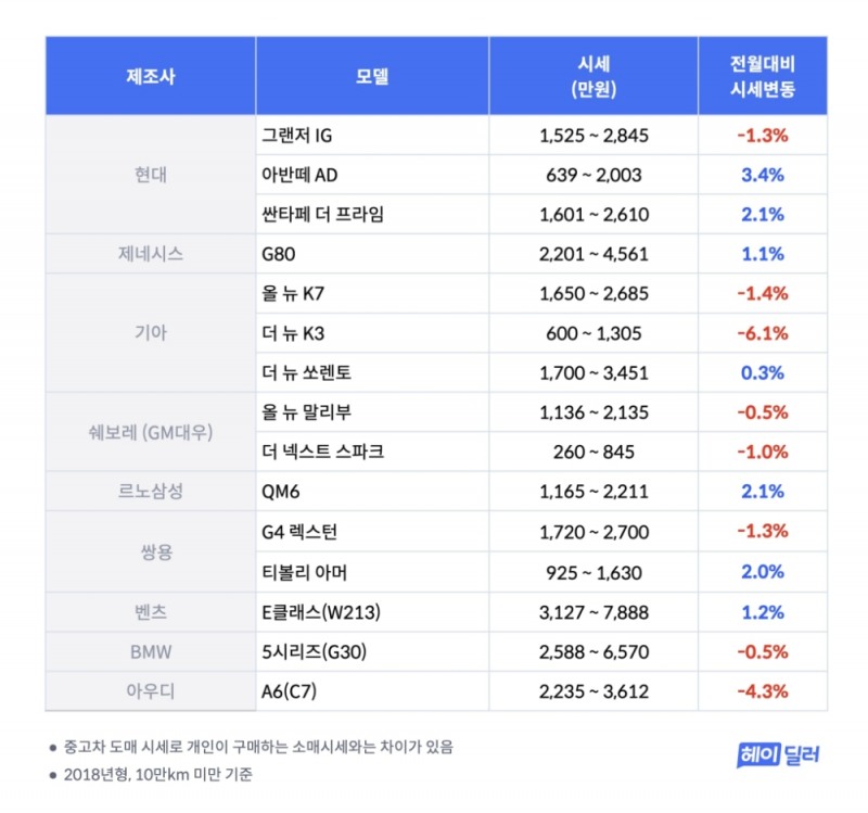 헤이딜러, 6 월 중고차 시세 발표