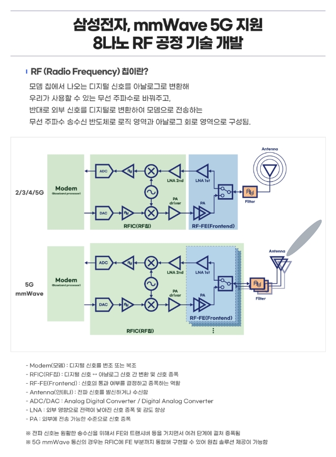 삼성전자, 차세대 '8나노 RF 공정 기술' 개발