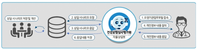 심사평가원, 개인정보보호 지능형 상담비서 자율상담봇 구축·운영