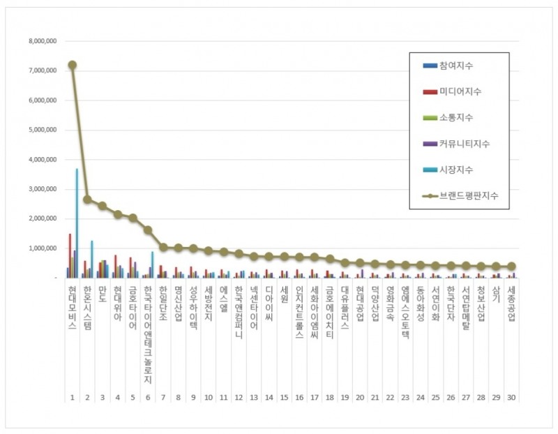 현대모비스, 자동차부품 상장기업 브랜드평판 6월... 1위