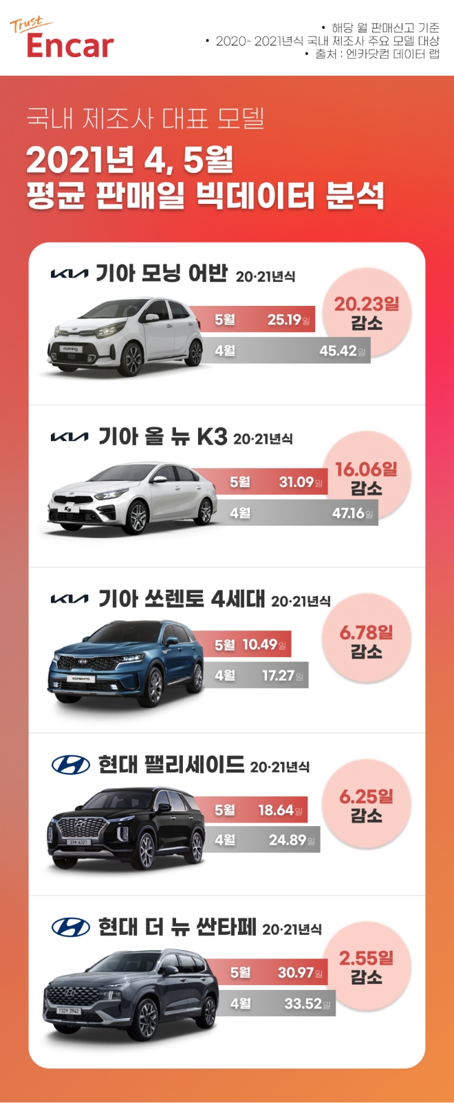 엔카닷컴, "신차 출고 대기에 일부 신차급 중고차 판매일 빨라져"