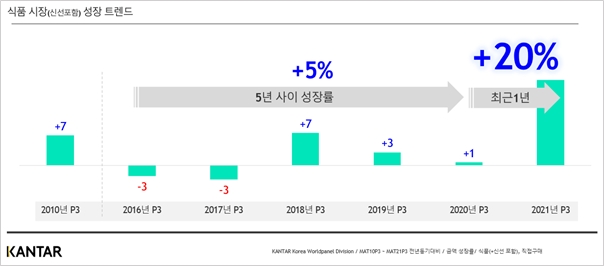칸타 월드패널, 2021년 식품 시장 트렌드 발표해…MOVE로 정의 내려