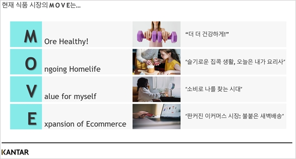 칸타 월드패널, 2021년 식품 시장 트렌드 발표해…MOVE로 정의 내려