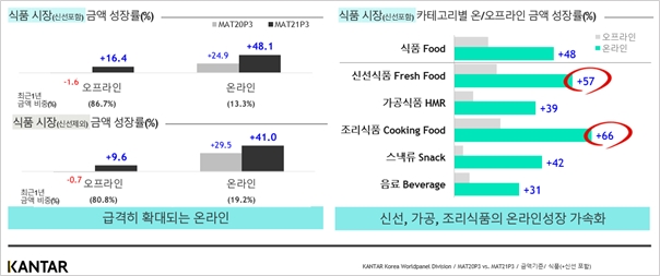 칸타 월드패널, 2021년 식품 시장 트렌드 발표