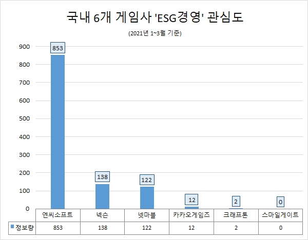 '엔씨소프트' 'ESG 경영' 관심도 압도적 1위…넥슨·넷마블 순