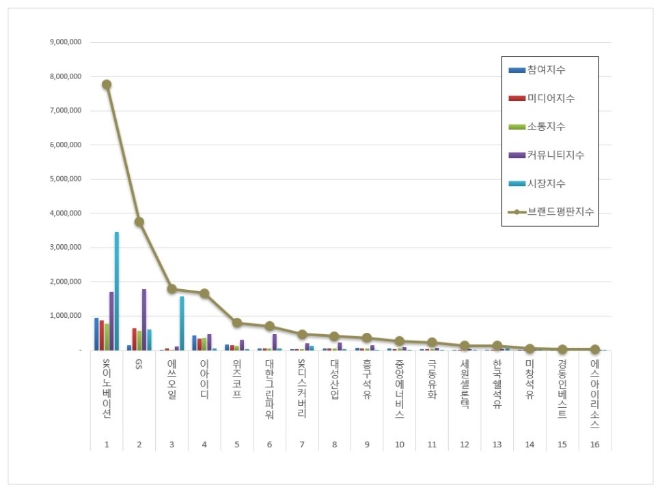 석유가스 상장기업 브랜드평판 6월 빅데이터 분석 1위는 SK이노베이션... 2위 GS, 3위 에쓰오일 順