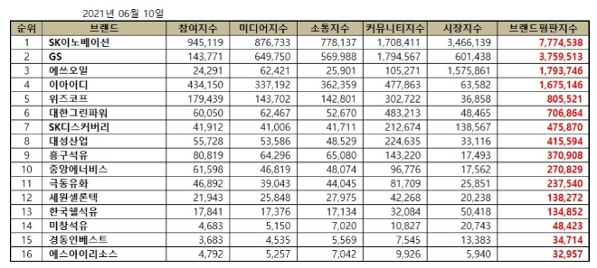 석유가스 상장기업 브랜드평판 6월 빅데이터 분석 1위는 SK이노베이션... 2위 GS, 3위 에쓰오일 順