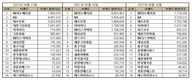 석유가스 상장기업 브랜드평판 6월 빅데이터 분석 1위는 SK이노베이션... 2위 GS, 3위 에쓰오일 順