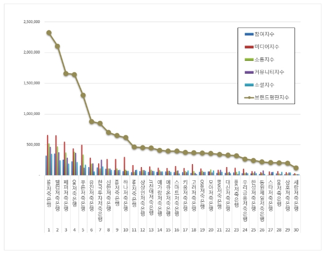 저축은행 브랜드평판 6월 빅데이터 분석 1위는 SBI저축은행... 2위 웰컴저축은행, 3위 페퍼저축은행 順