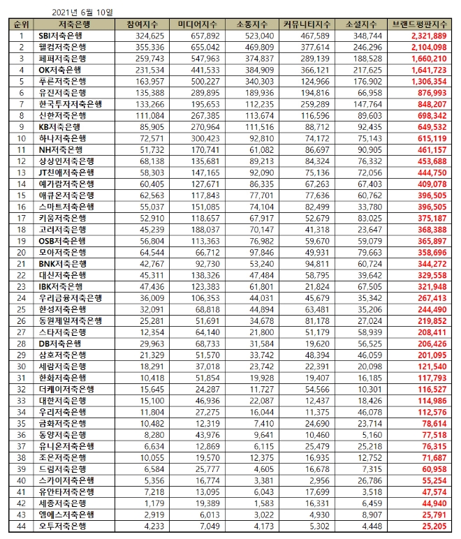 저축은행 브랜드평판 6월 빅데이터 분석 1위는 SBI저축은행... 2위 웰컴저축은행, 3위 페퍼저축은행 順