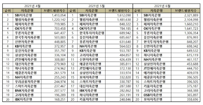 저축은행 브랜드평판 6월 빅데이터 분석 1위는 SBI저축은행... 2위 웰컴저축은행, 3위 페퍼저축은행 順
