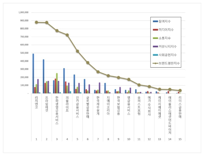 독립 보험대리점 브랜드평판 6월 빅데이터 분석 1위는 리치앤코... 2위 프라임에셋, 3위 한화생명금융서비스 順