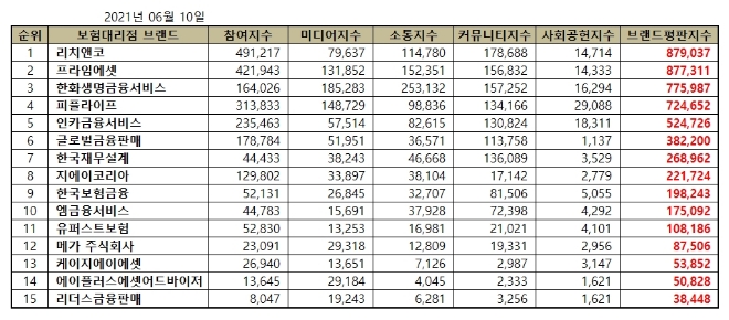 독립 보험대리점 브랜드평판 6월 빅데이터 분석 1위는 리치앤코... 2위 프라임에셋, 3위 한화생명금융서비스 順